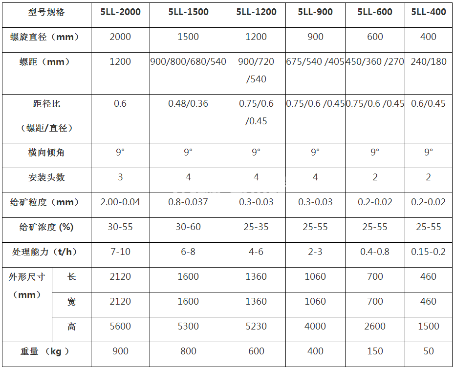 螺旋溜槽螺距怎么处理