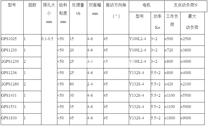 高频振动筛(图1)