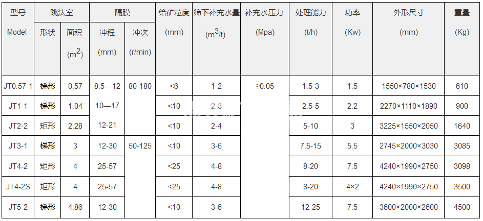 锯齿波跳汰机(图1)