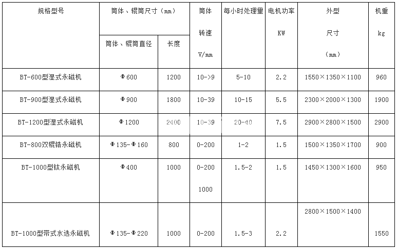 永磁筒式磁选机(图1)