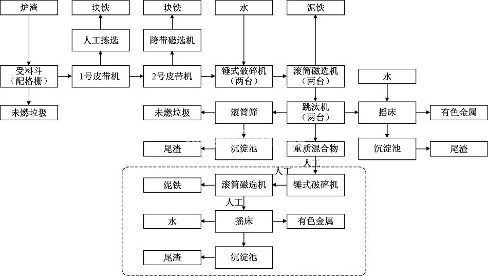 处理炉渣生产线 处理炉渣生产线